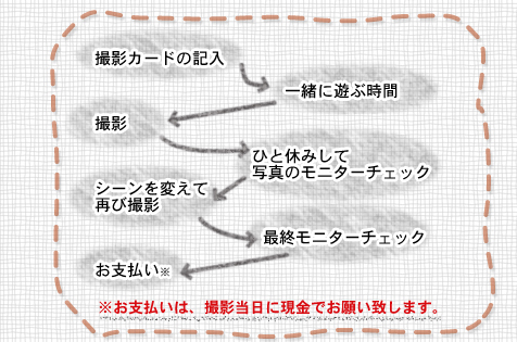 撮影当日の流れ